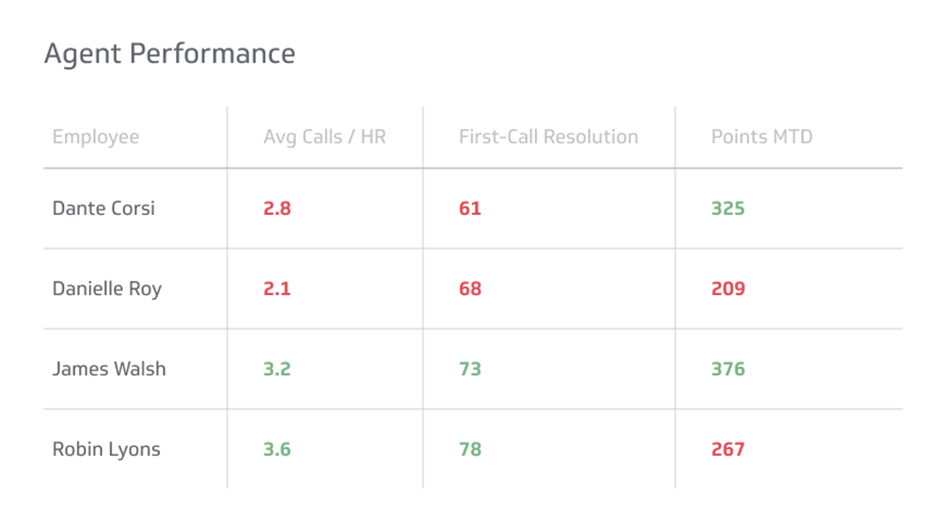 Agent Performance