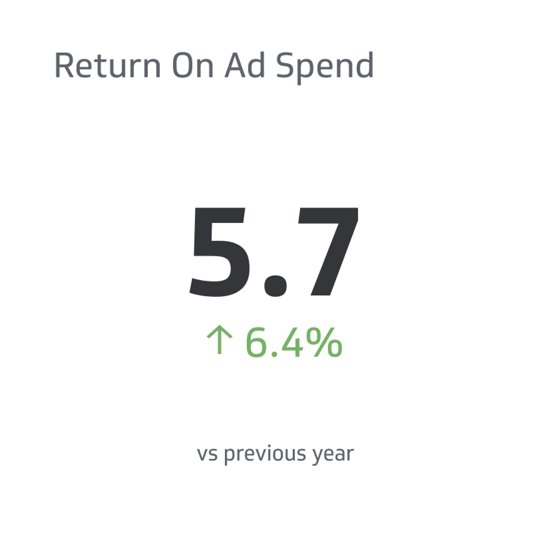 What is ROAS? Understanding Return On Ad Spend | Klipfolio