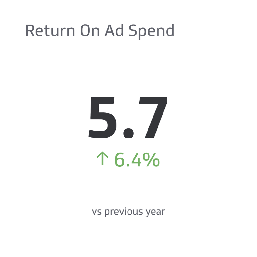 Return on Ad Spend