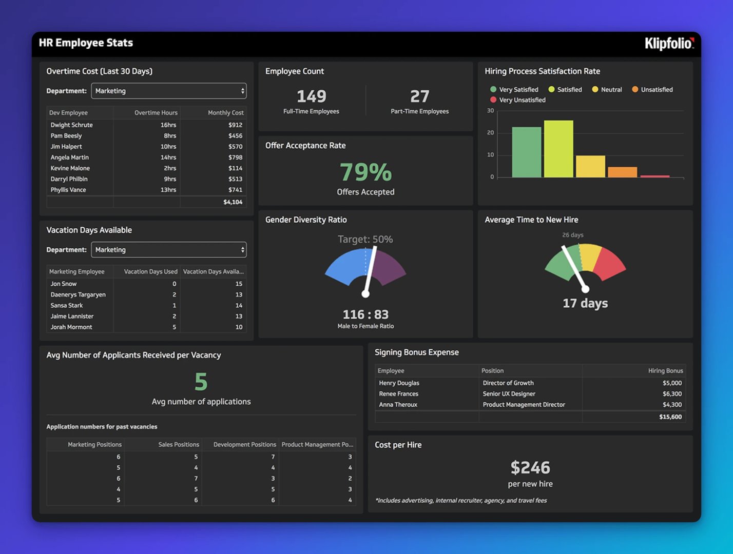 HR dashboard showing employee statistics including 149 full-time and 27 part-time employees, 79% offer acceptance rate, 17-day average time to hire, and $246 cost per hire