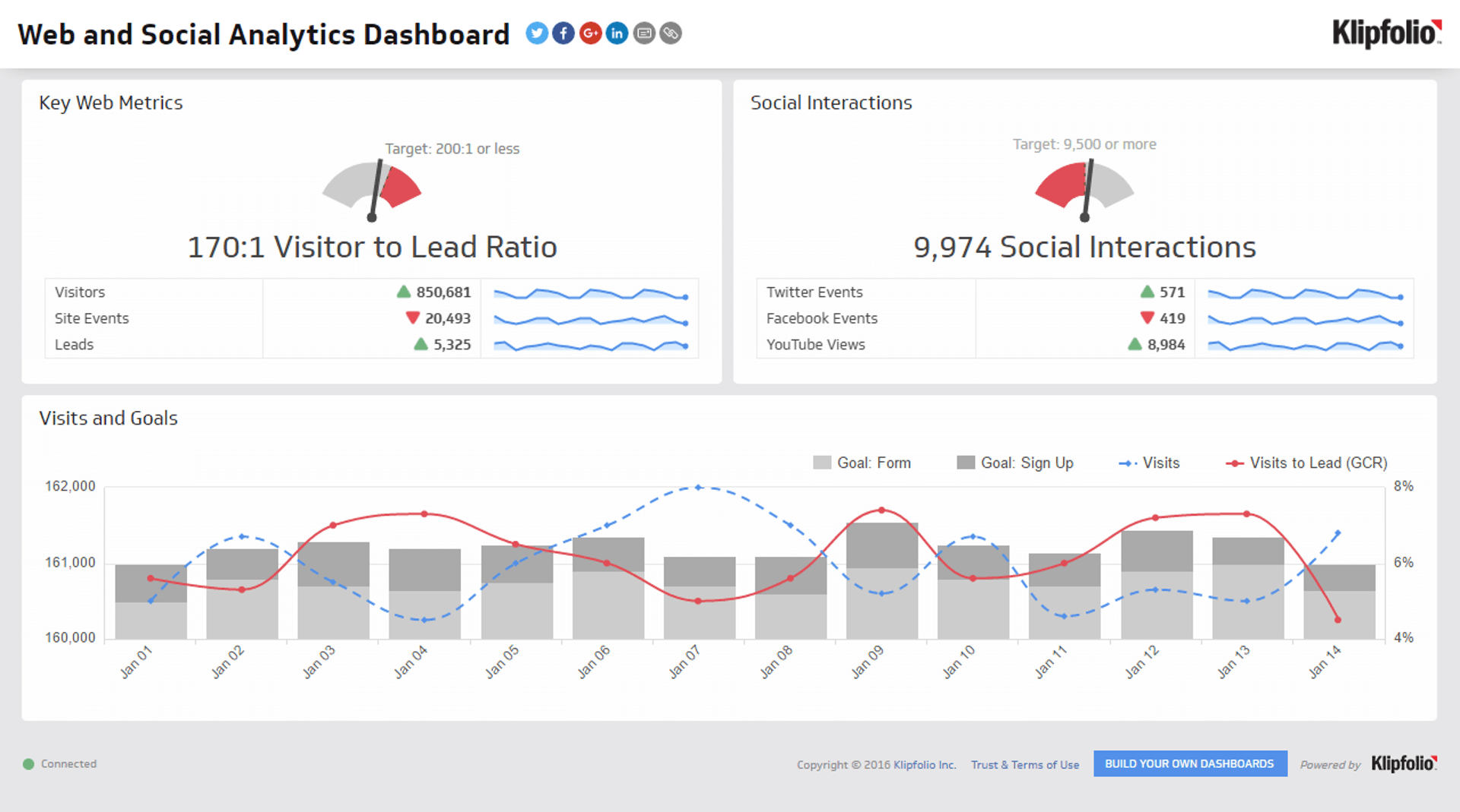 Marketing Dashboard Example - Web and Social Analytics Dashboard