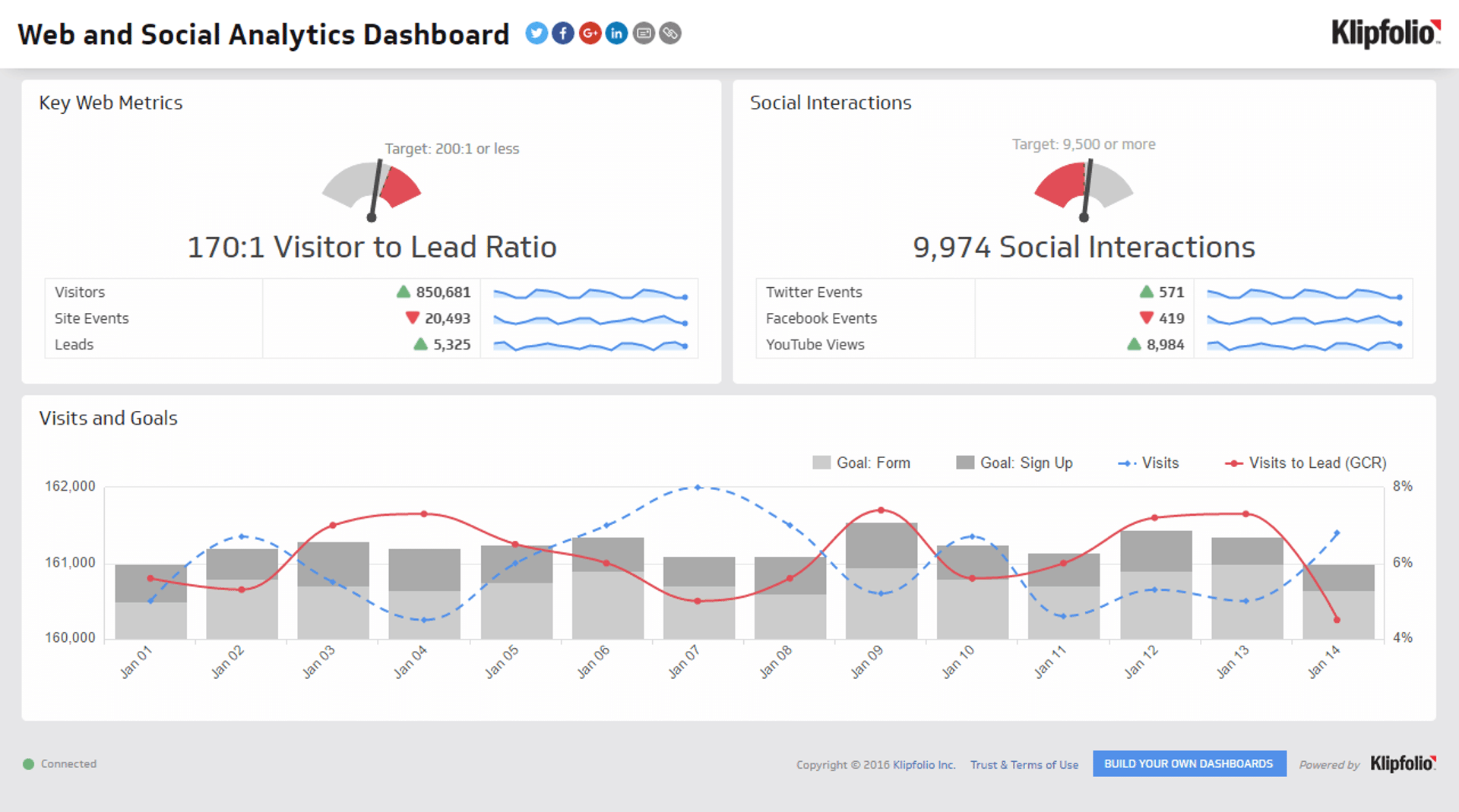 Related Dashboard Examples - Web and Social Analytics Dashboard Dashboard