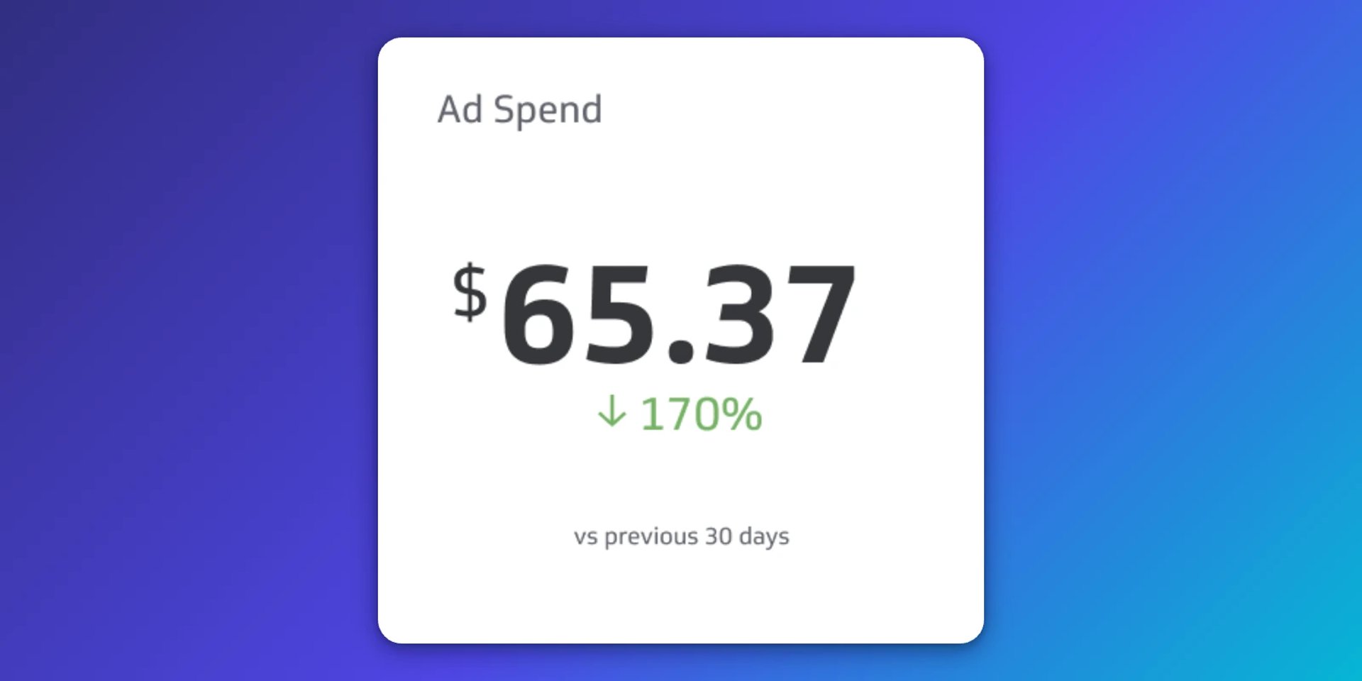 Ad Spend metric card showing $65.37 with a 170% increase compared to the previous 30 days