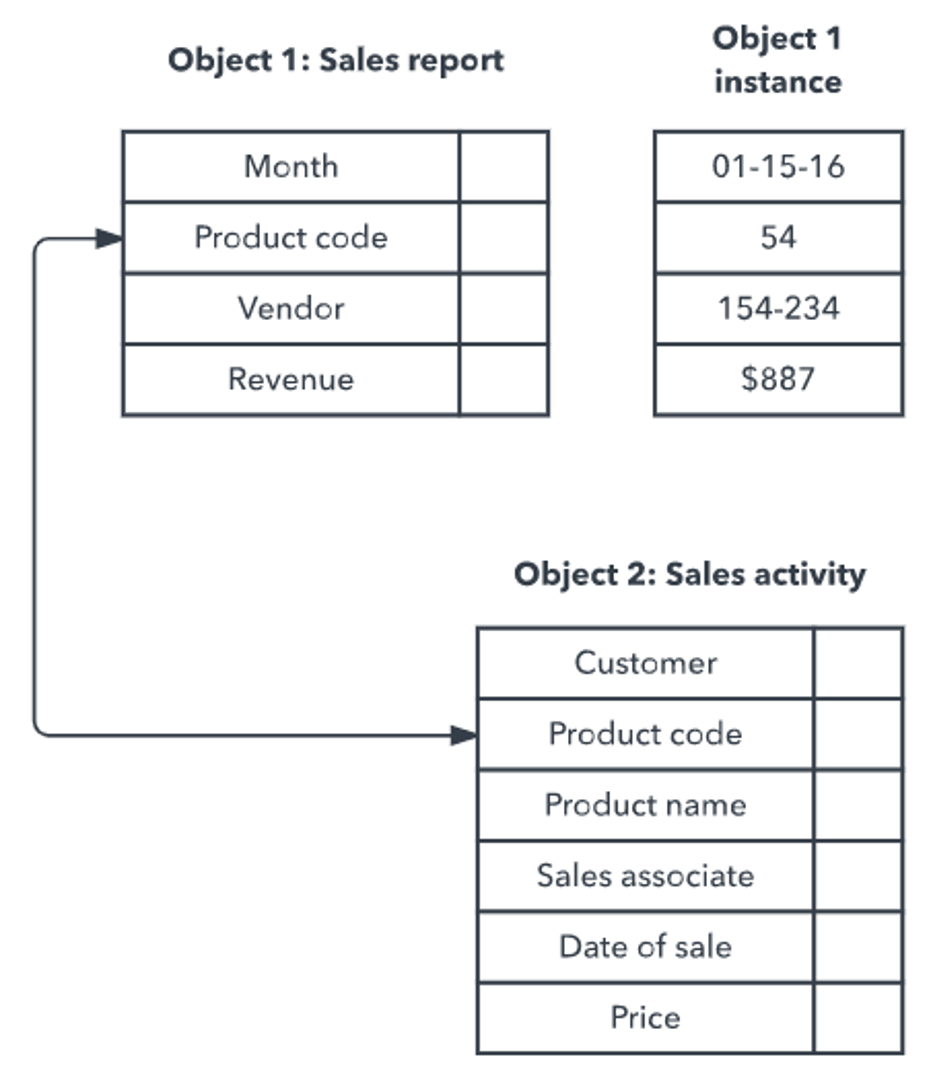 Object Oriented Model 0