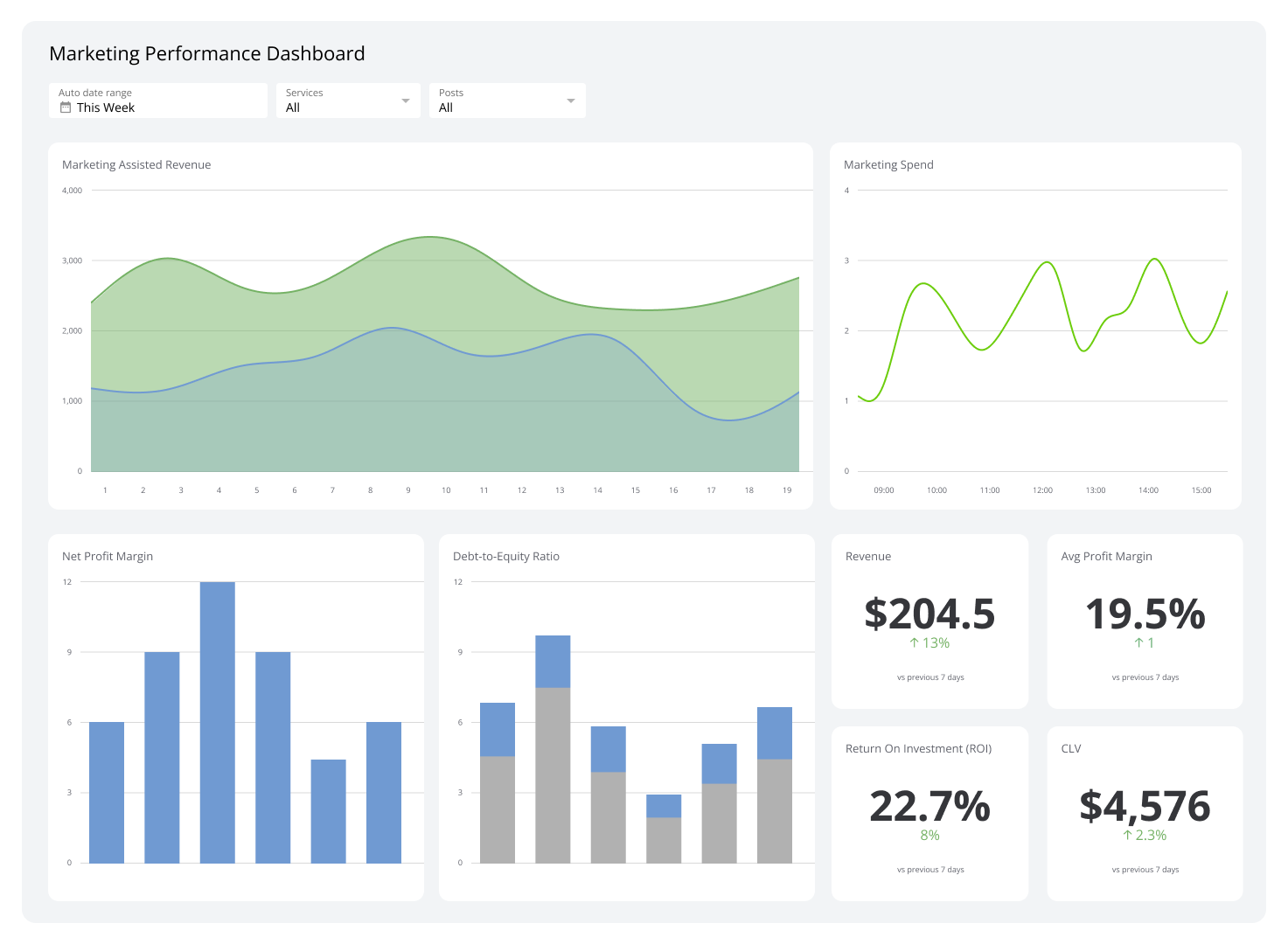 Marketing Dashboards Example - Marketing Performance Dashboard