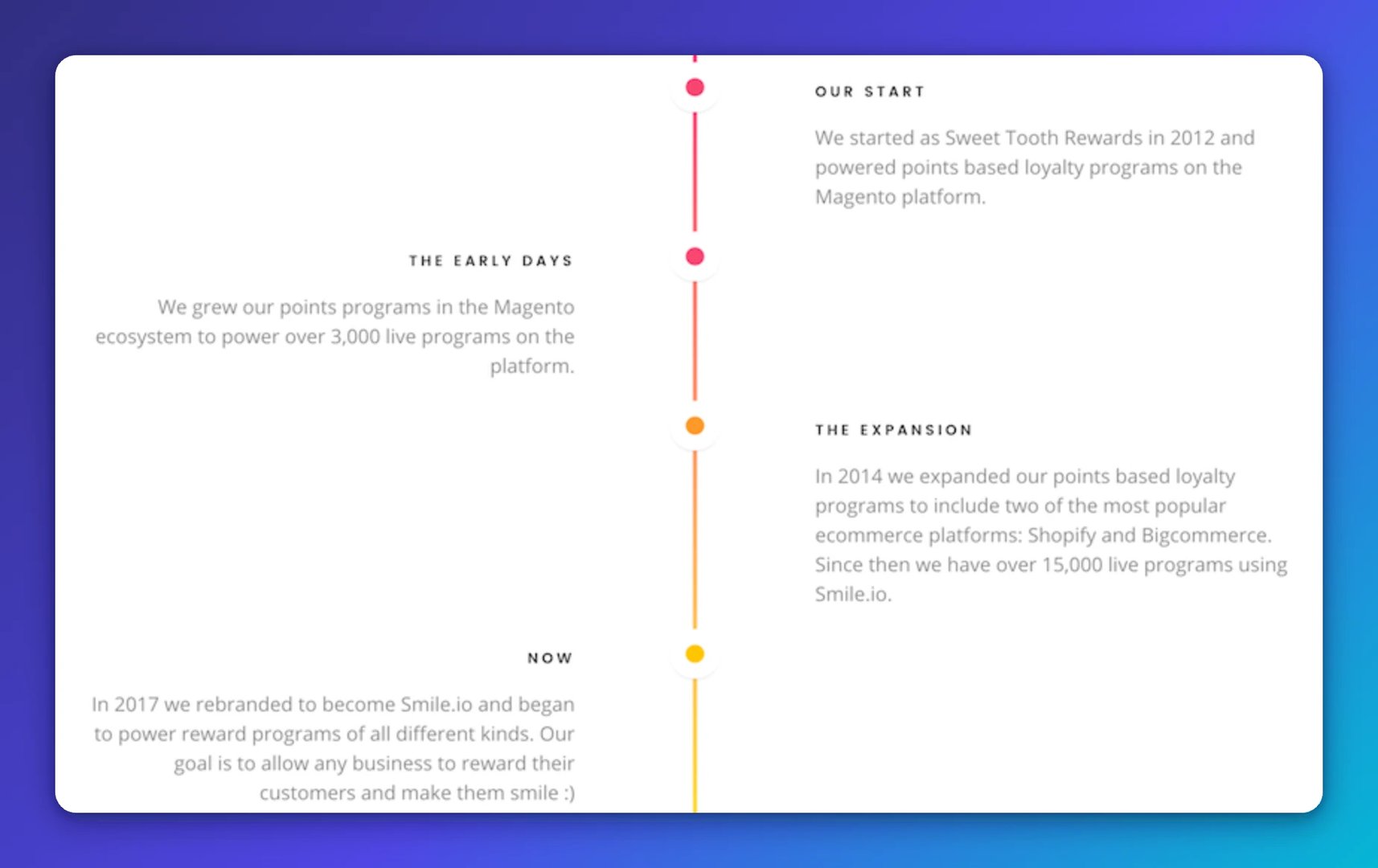 Timeline showing Smile.io's history from 2012 founding as Sweet Tooth Rewards through 2014 expansion to Shopify and Bigcommerce, to 2017 rebranding as Smile.io