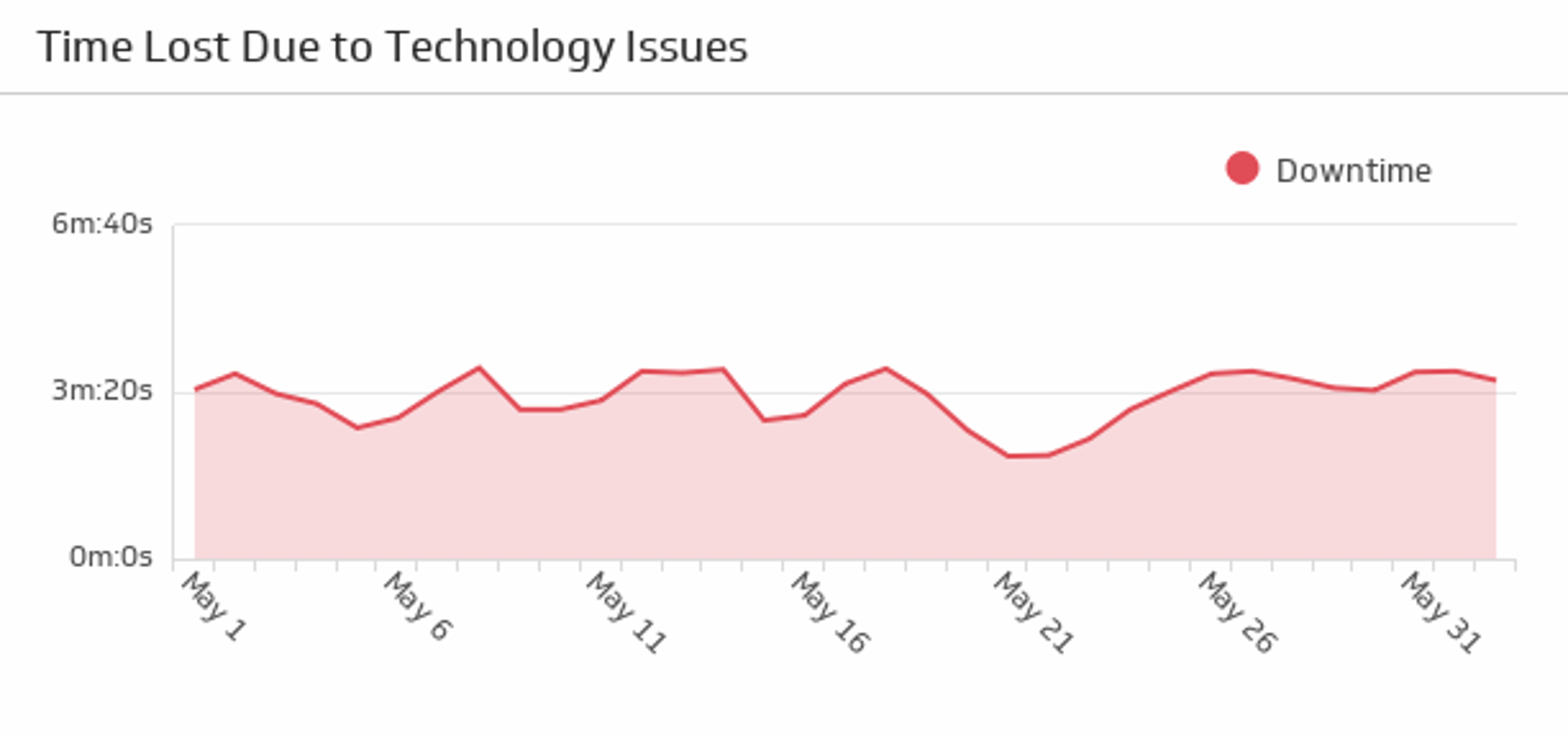 Time Lost Due to Technology Issues