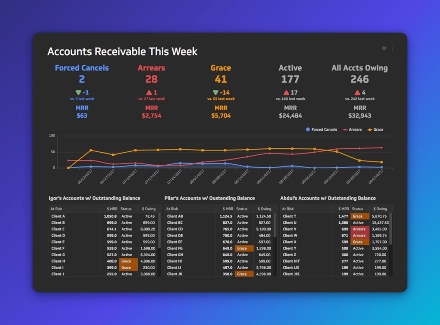 acounts receivable data into a dashboard | accounts receivable this week