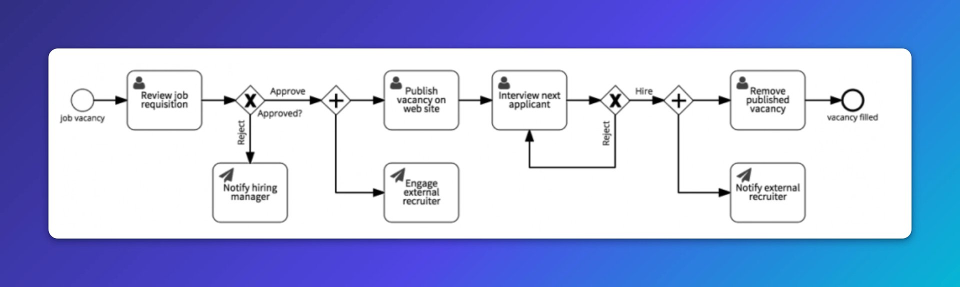 job vacancy workflow