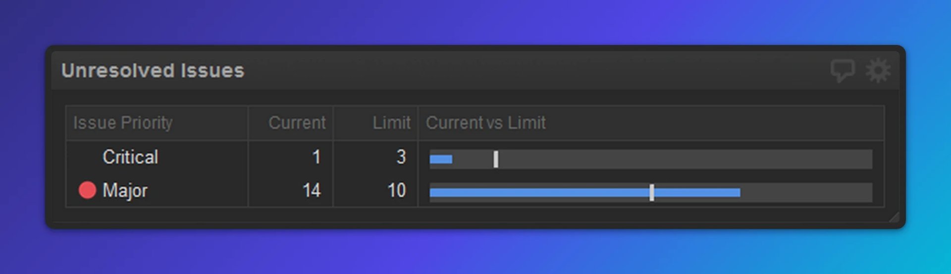 Unresolved Issues dashboard showing 1 critical issue against a limit of 3, and 14 major issues against a limit of 10, with bar charts indicating both categories exceed their limits