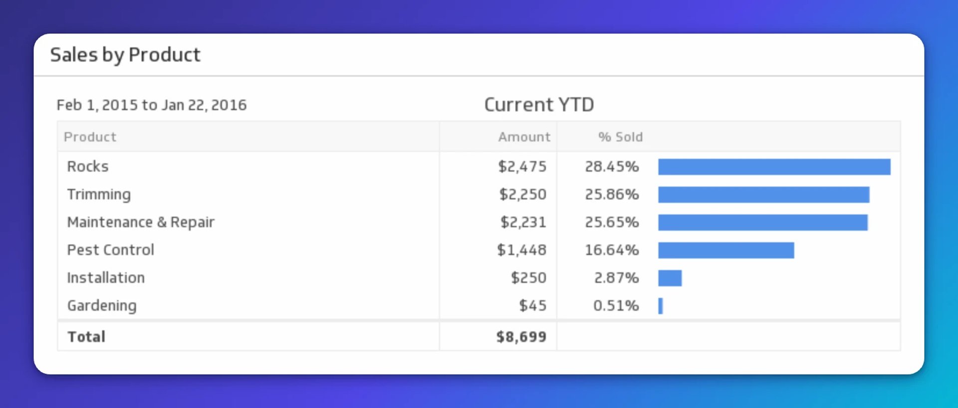 QuickBooks Metrics | Sales by Product