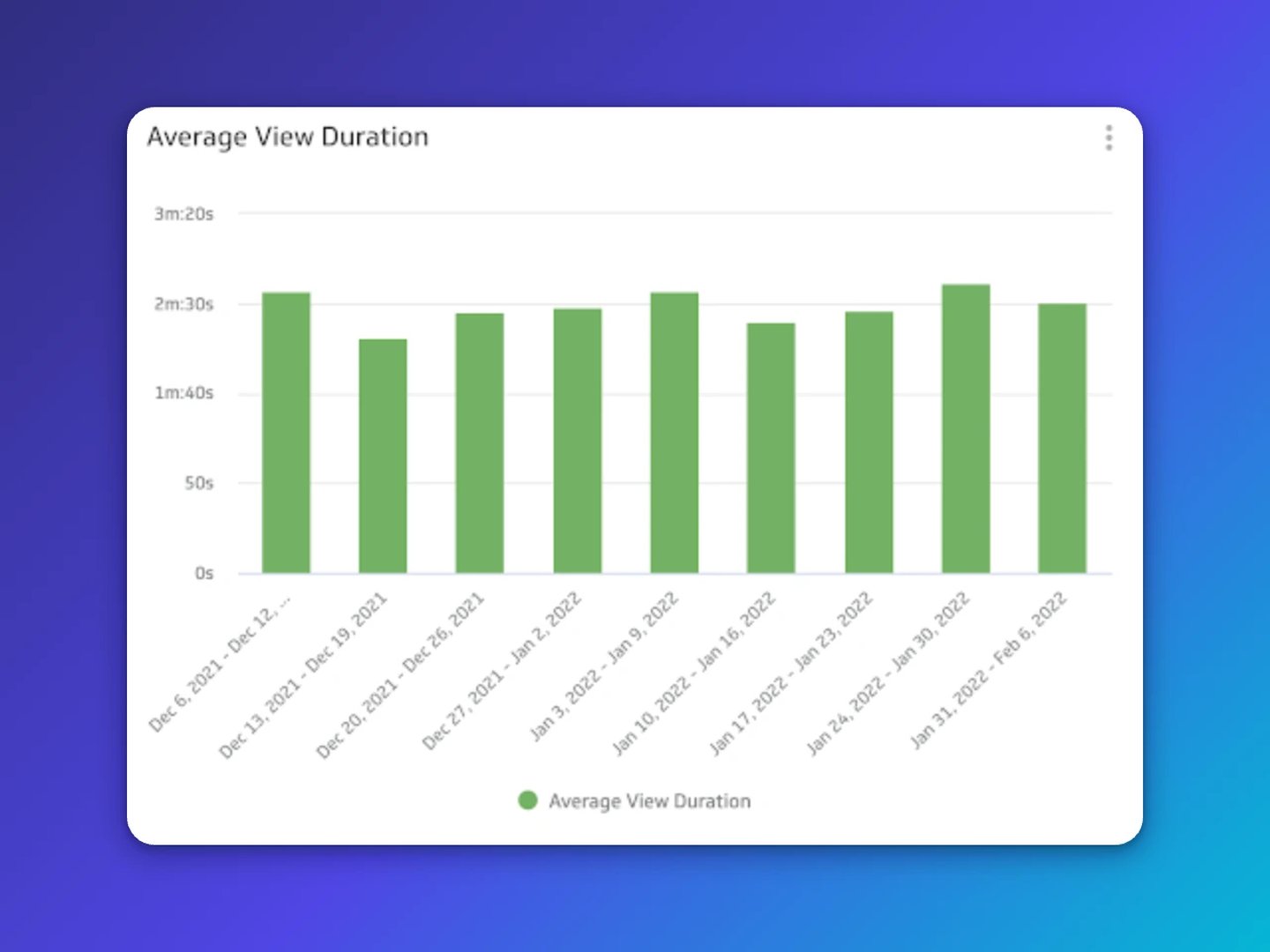 YouTube Analytics | Average view duration