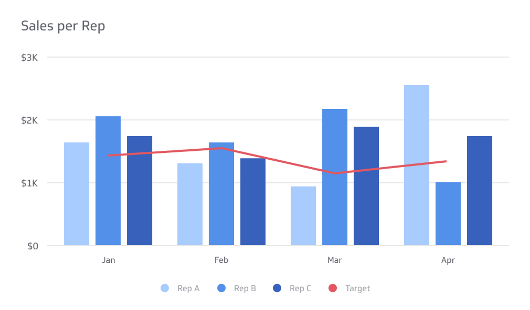 Sales KPI Example - Sales per Rep Metric