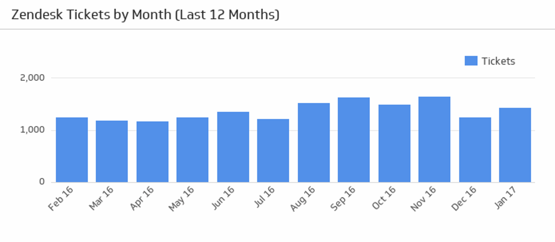 Tickets by Month
