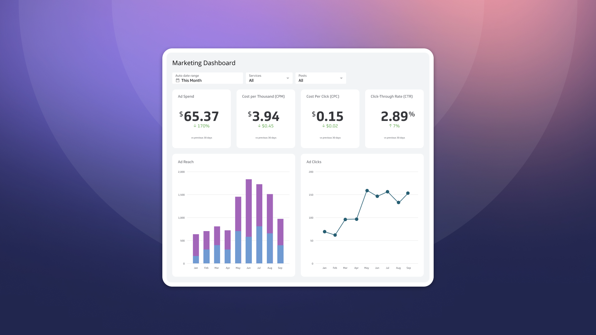 Marketing Kpi Examples Dashboard