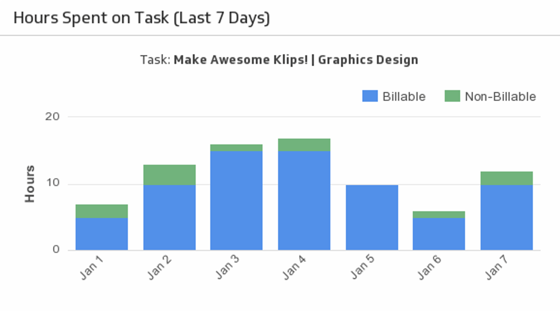 Harvest Hours Spent on Task.png
