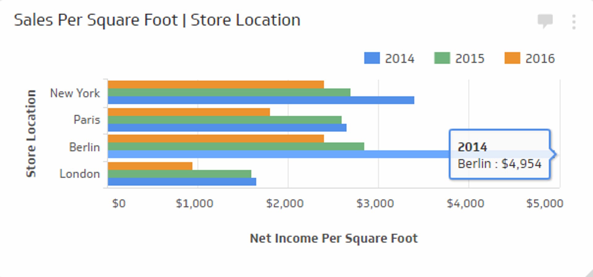 Retail KPI Examples - Sales per Square Foot Metric