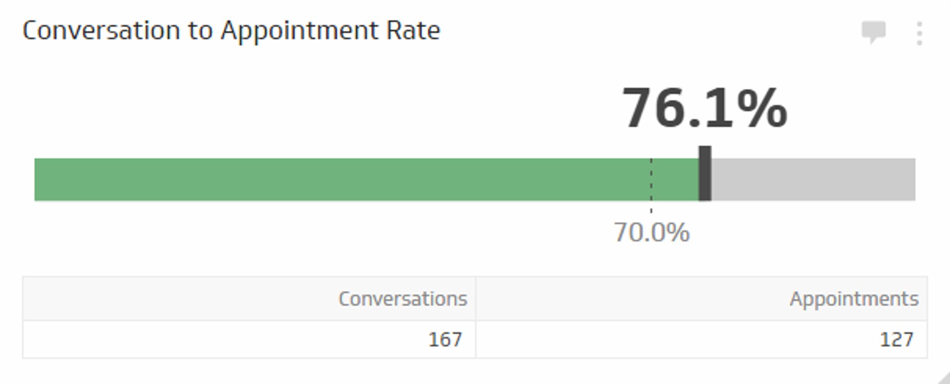 Related KPI Examples - Conversation to Appointment Rate Metric