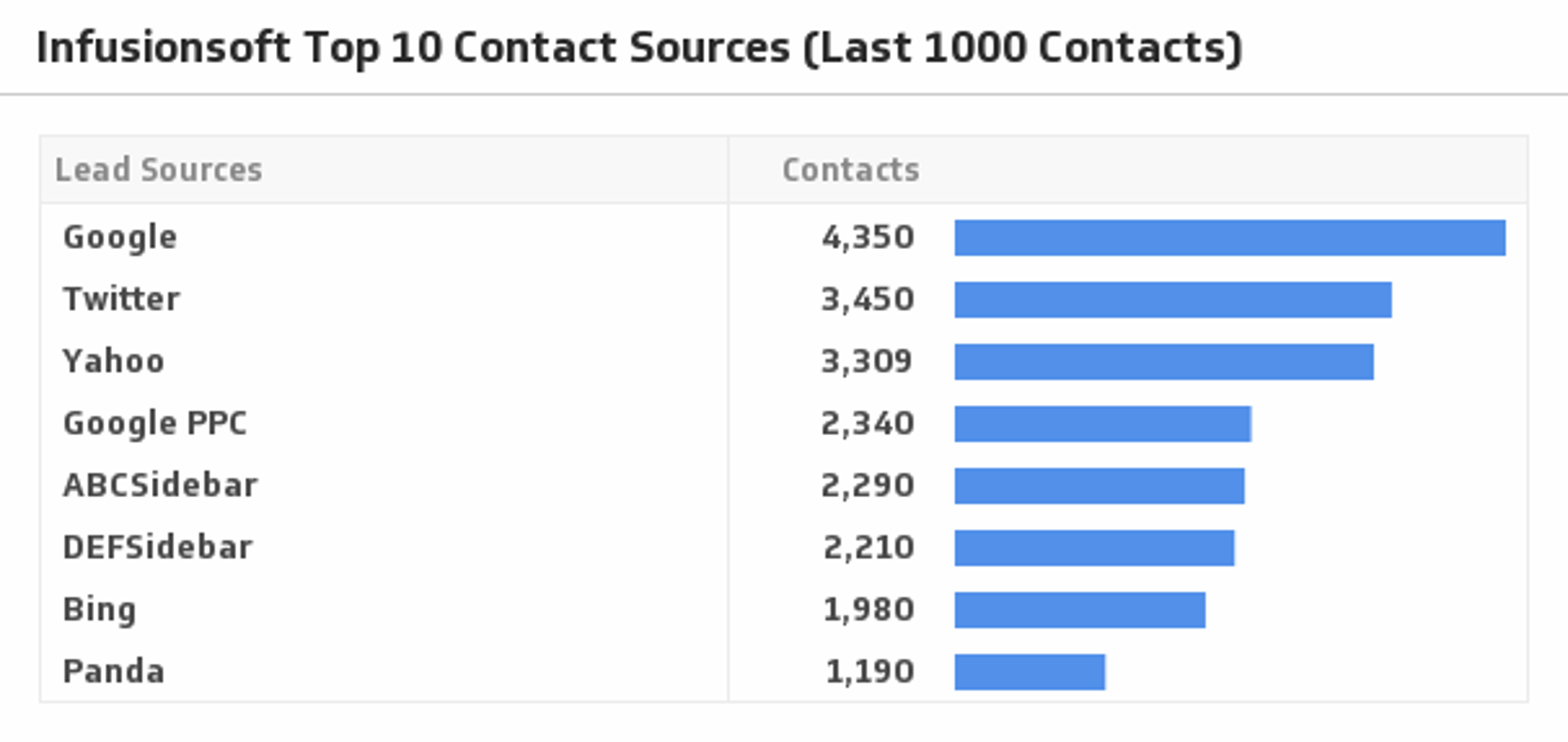 Infusionsoft Top Contact Sources.png