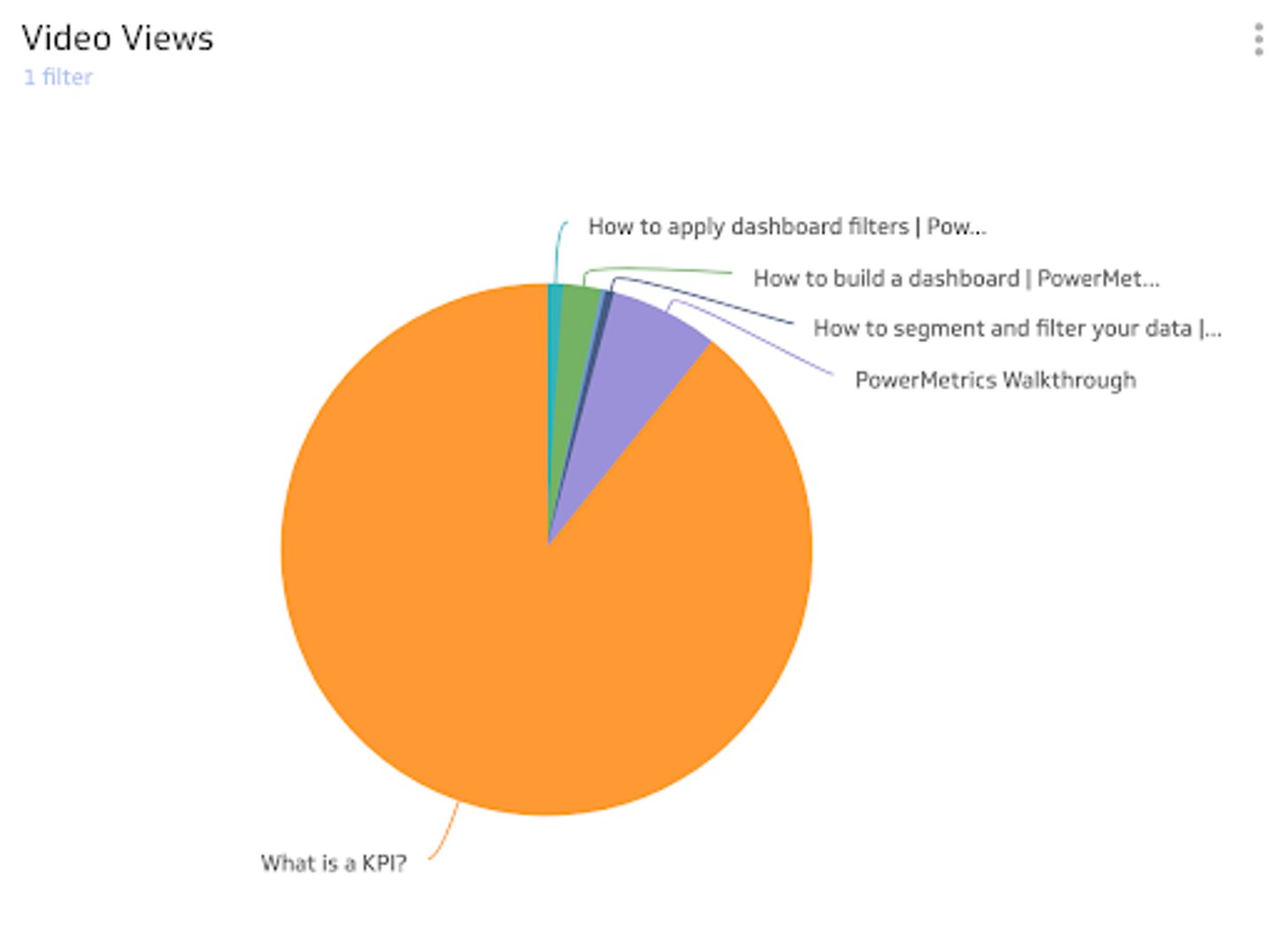 YouTube Analytics | Video views by video