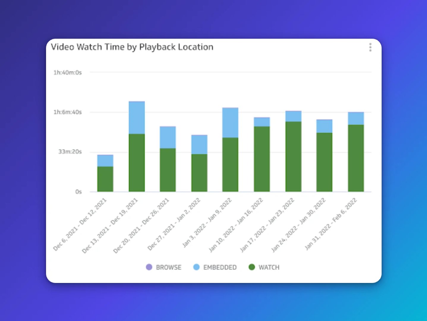 YouTube Analytics | Watch time