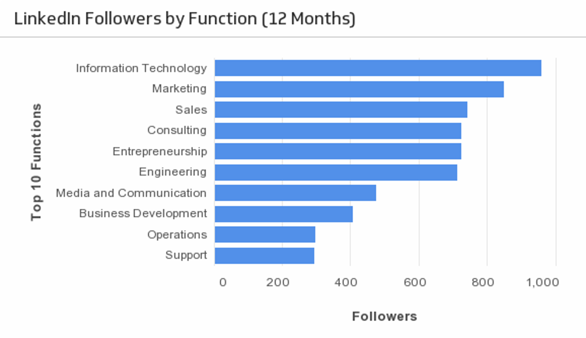 Followers by Function