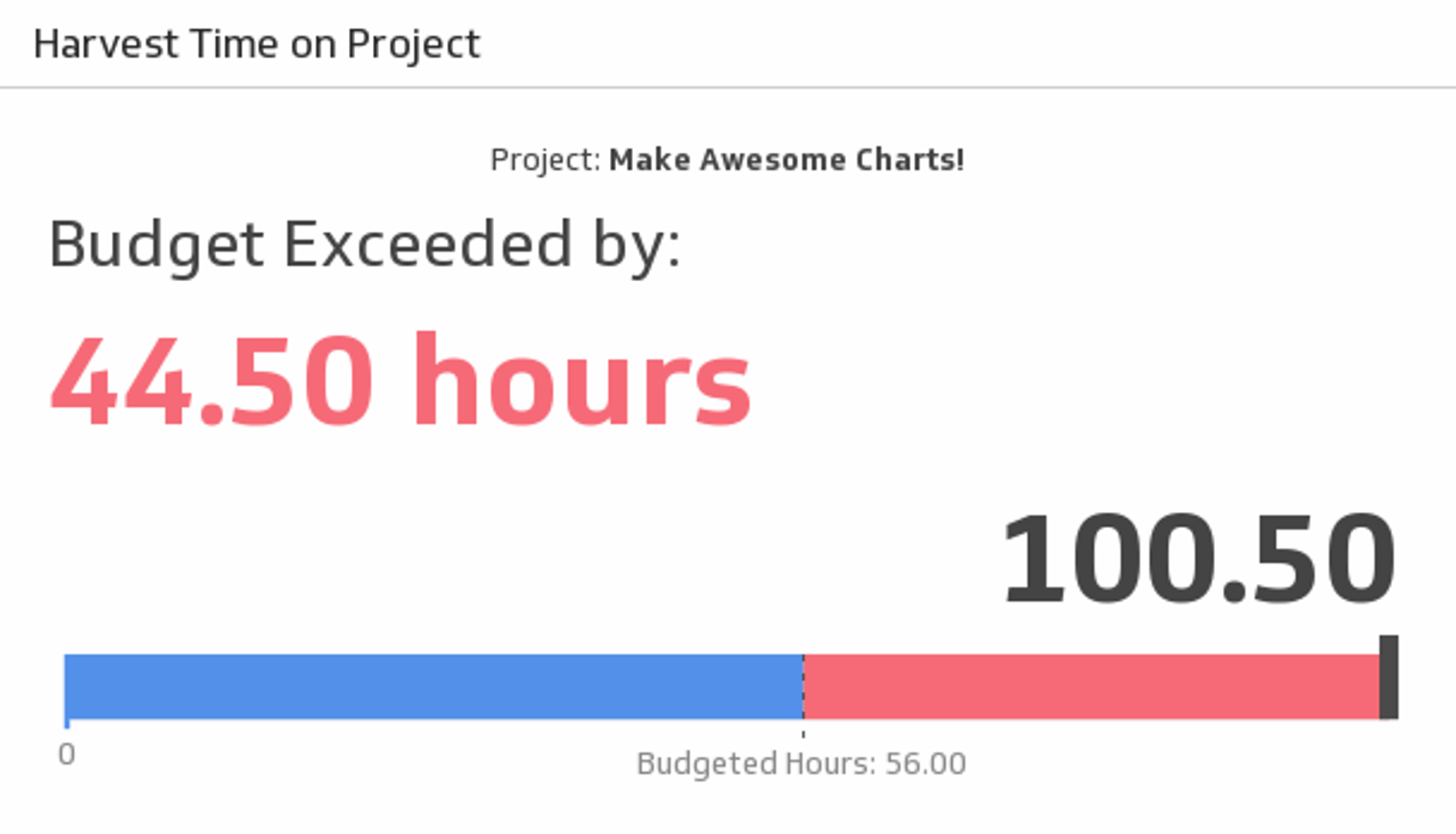 Time on Project