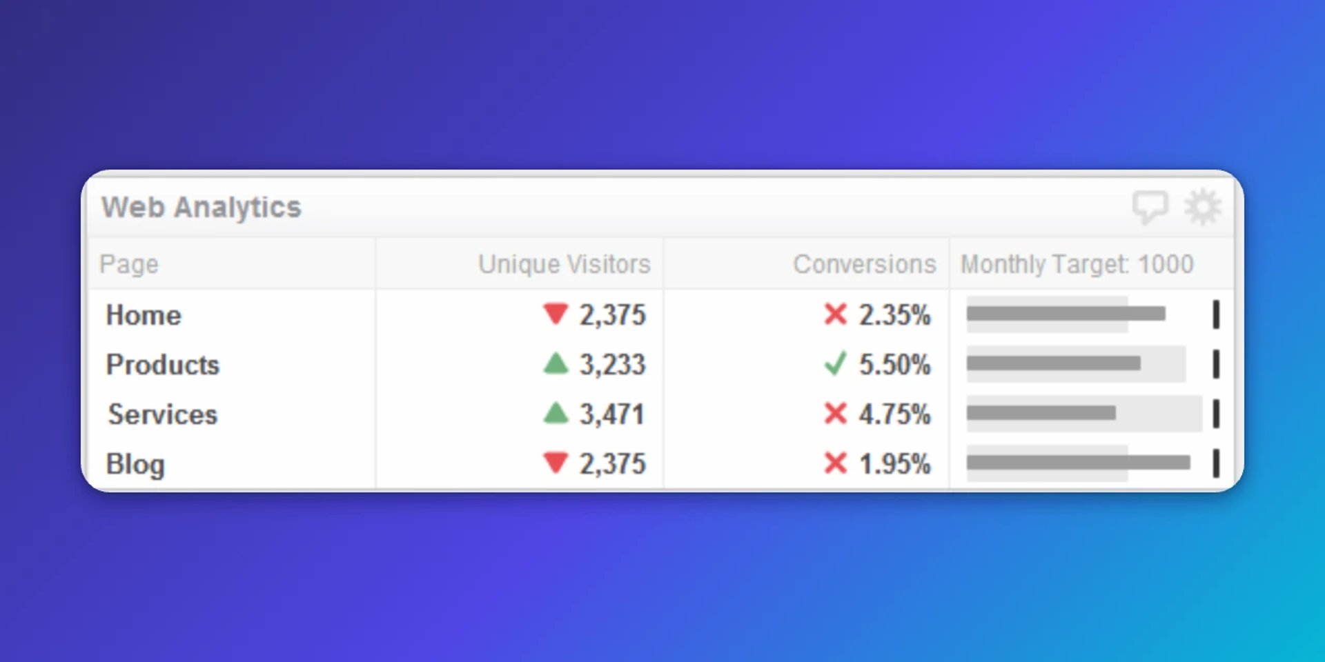 Web Analytics table showing four pages with unique visitor counts, conversion rates, and progress toward a 1000 monthly target, with Products page performing best at 5.50% conversion