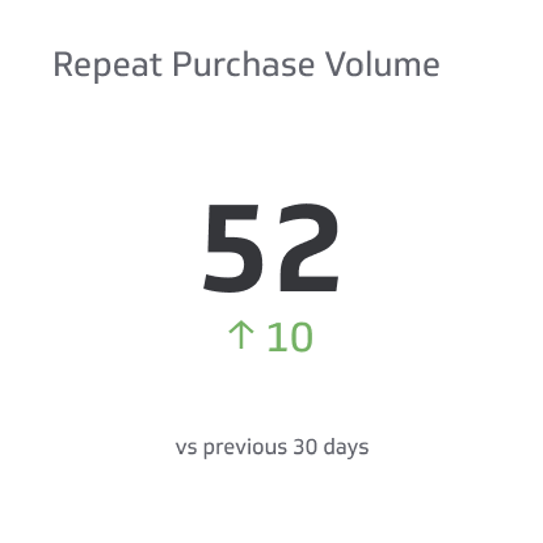 Sales KPI Example - Repeat Purchase Volume Metric