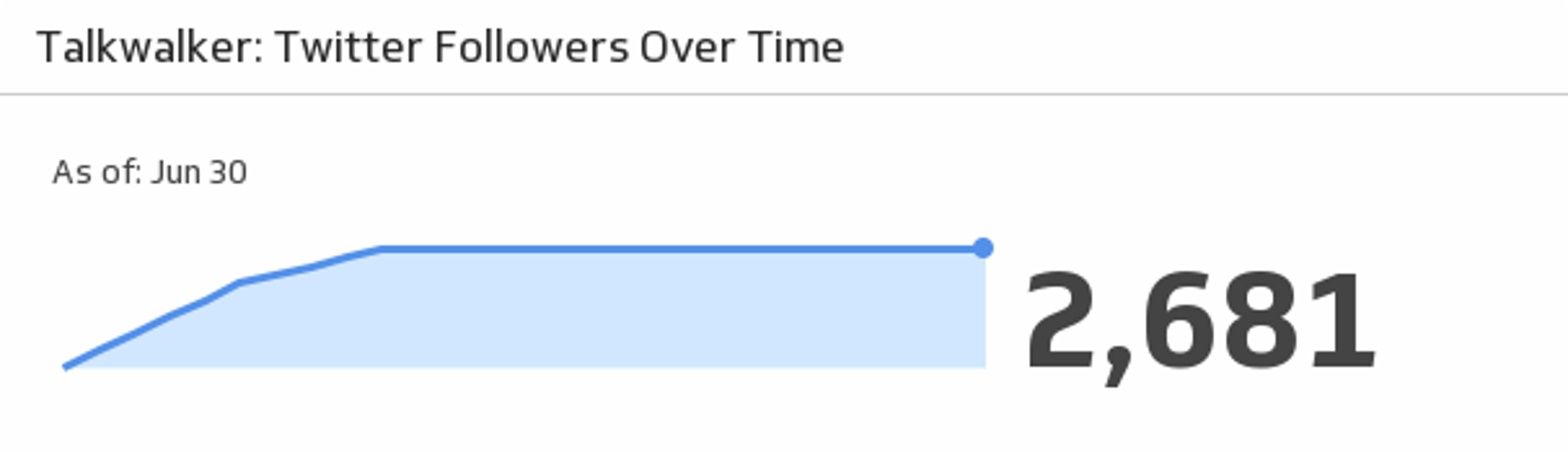 Talkwalker Twitter Followers over Time