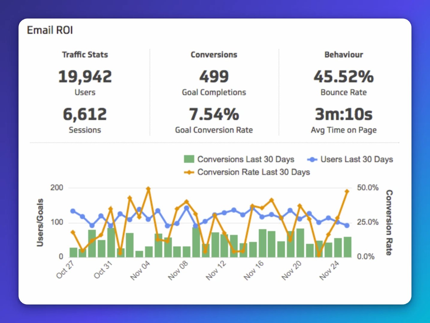 Email Marketing Dashboard Email Roi Inset