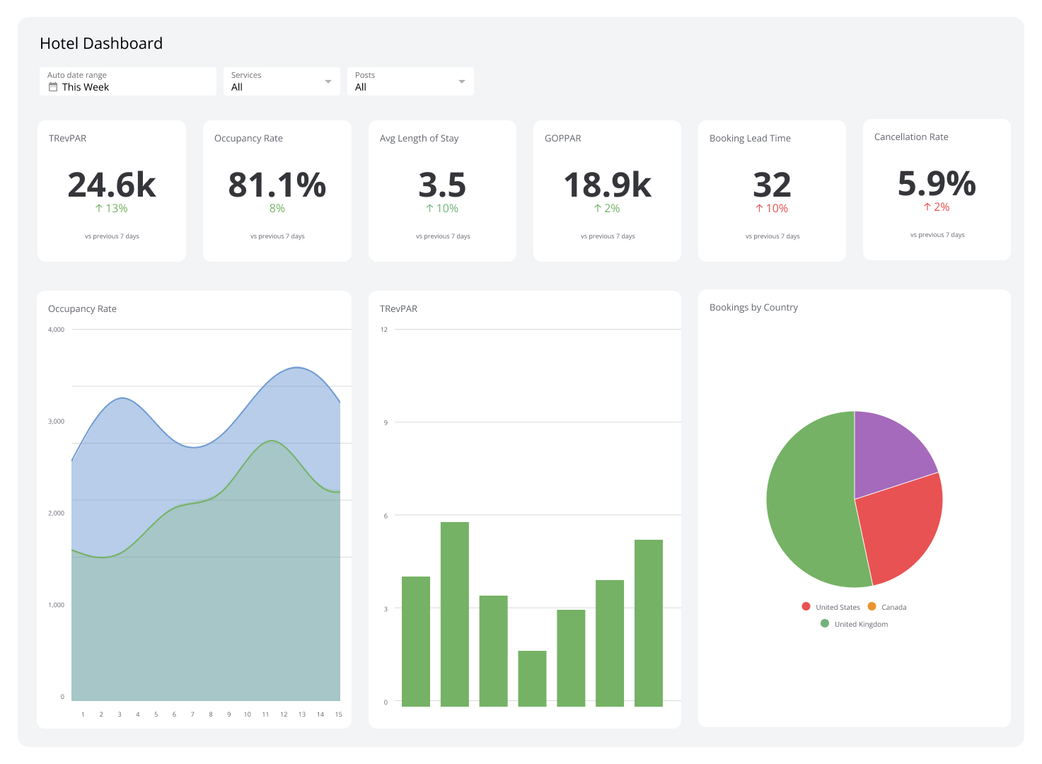 Related Dashboard Examples - Hotel Dashboard Dashboard