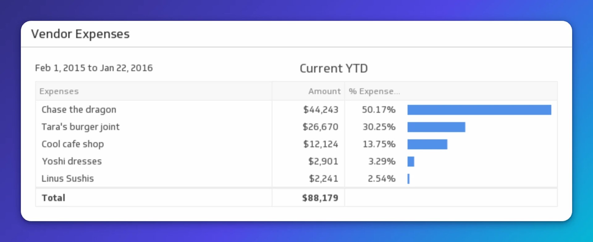 Vendor expenses for Feb 1, 2015 to Jan 22, 2016 showing Chase the dragon at $44,243 (50.17%), Tara's burger joint at $26,670 (30.25%), Cool cafe shop at $12,124 (13.75%), and two smaller vendors, tota