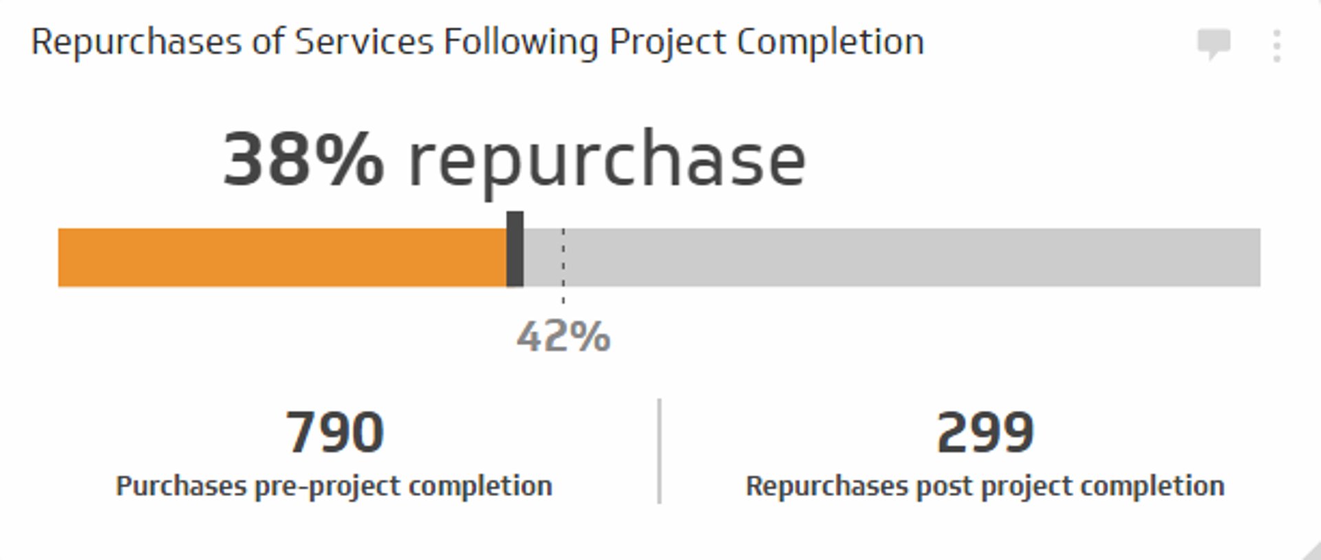 Sales KPI Example - Repurchases of Services Following Project Completion Metric