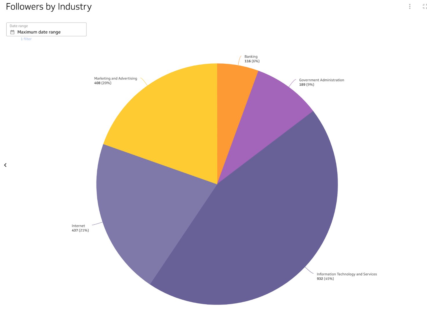 Followers Industry