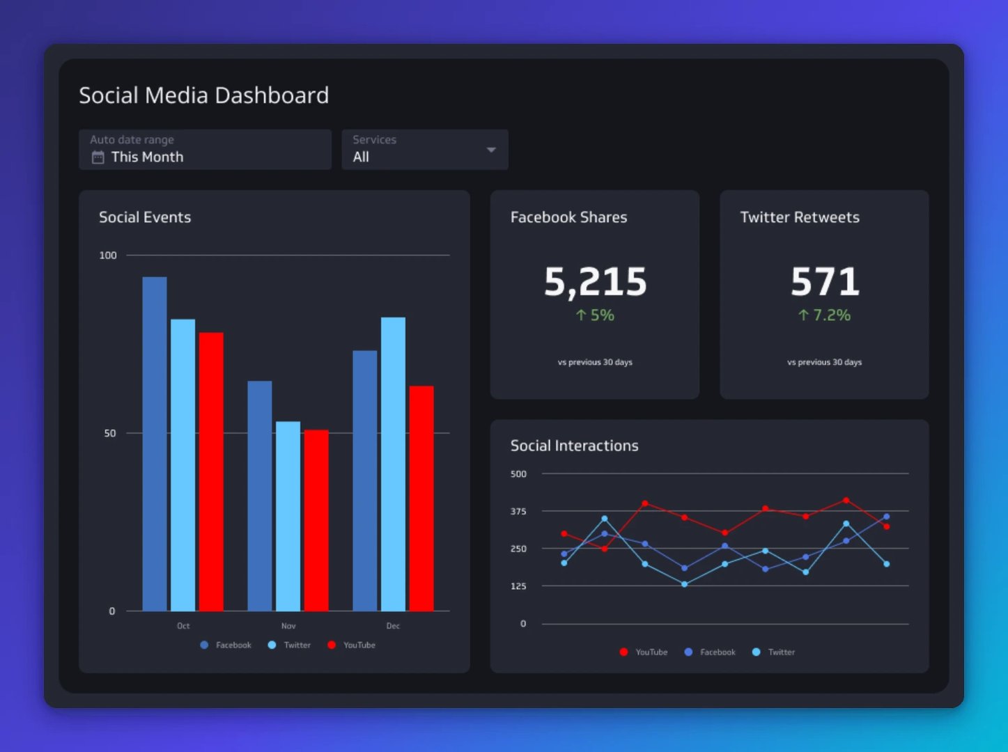 Social Media Dashboard showing Facebook Shares at 5,215 (up 5%), Twitter Retweets at 571 (up 7.2%), Social Events bar chart by platform for Oct-Dec, and Social Interactions line chart tracking YouTube