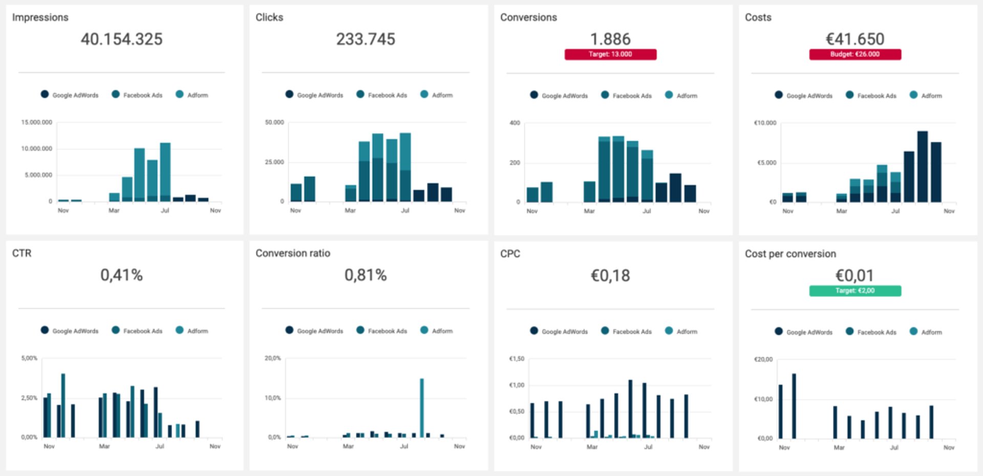 Top Paid Ads Metrics 2