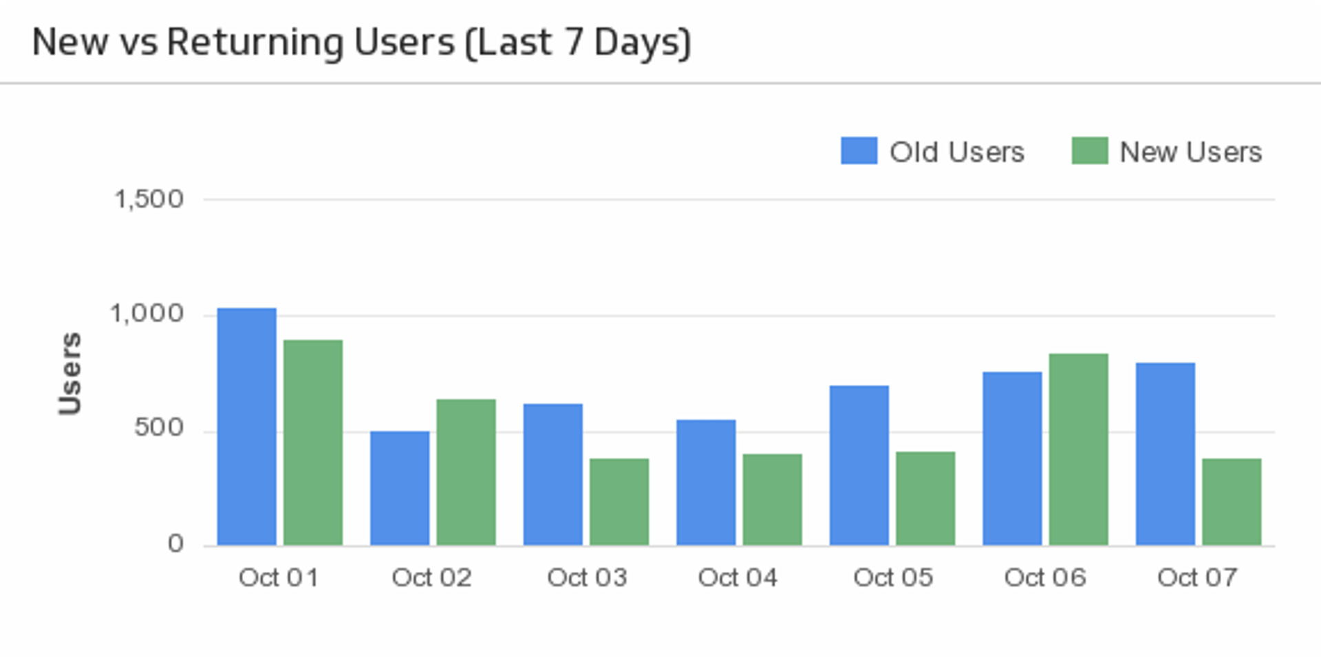 New vs. Returning Users (Last 7 Days)
