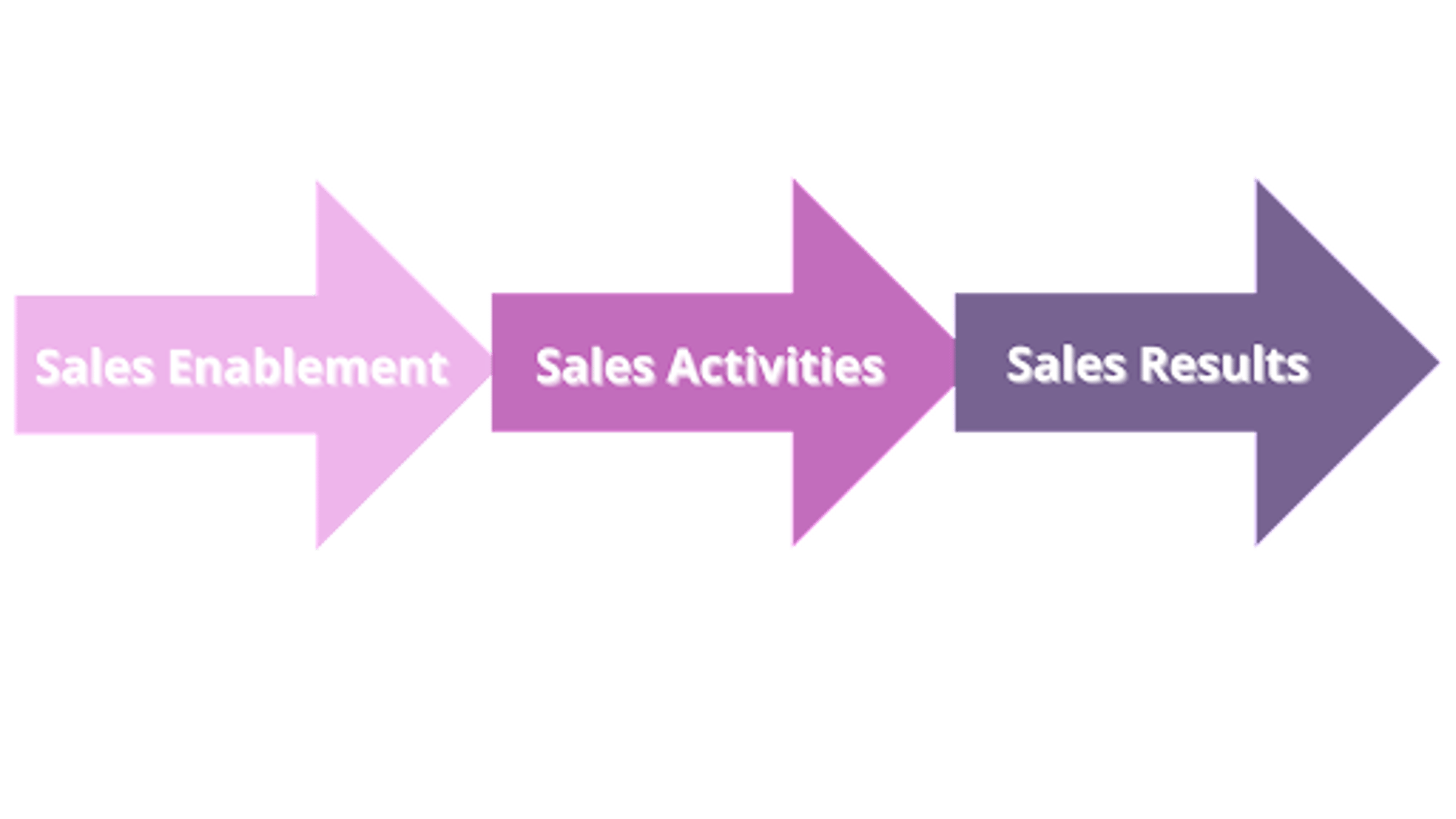 Top Sales Enablement Metrics Sales Cycle Length.png