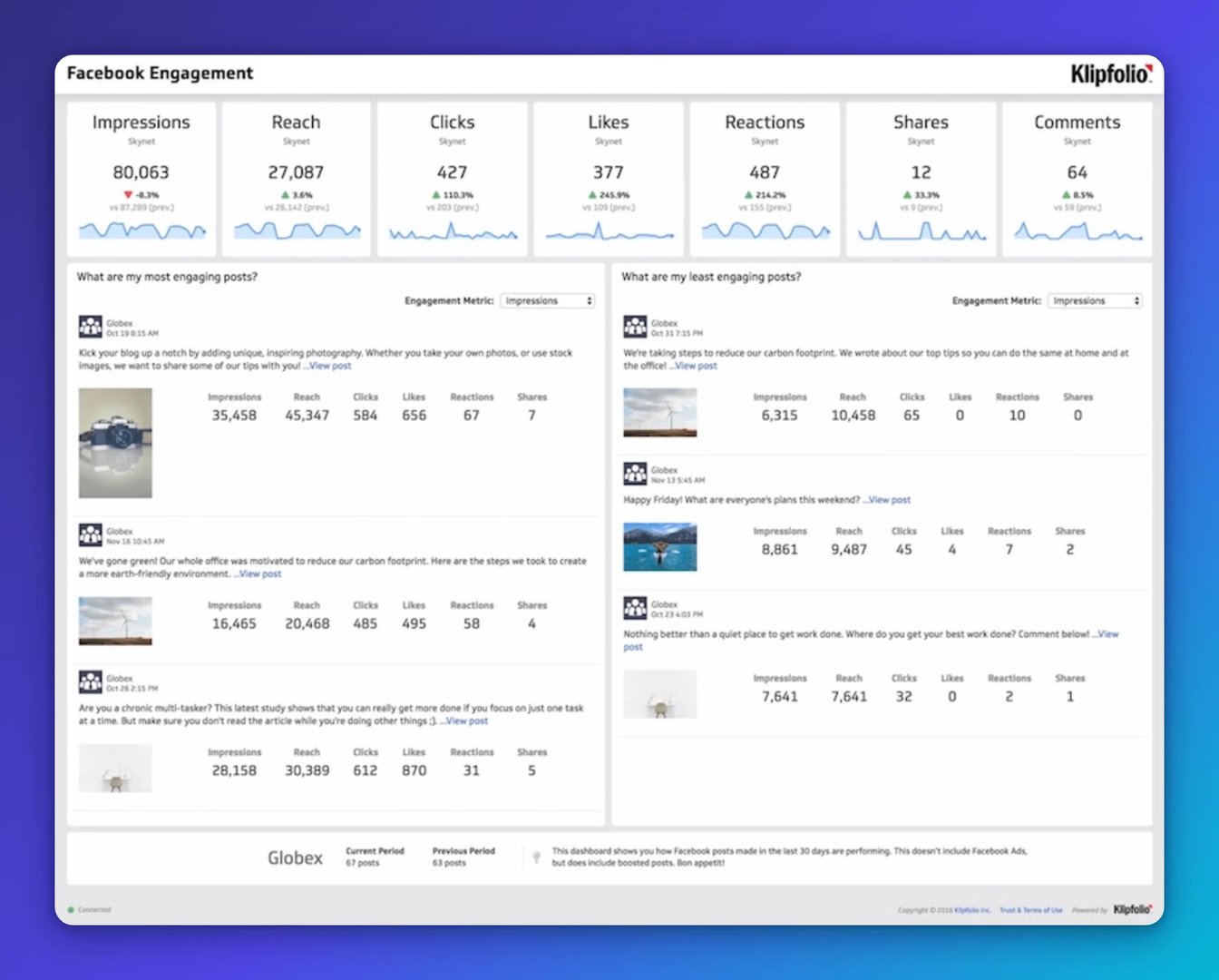Klipfolio Facebook Engagement dashboard showing metrics like impressions (80,063), reach (27,087), clicks (427), likes (377), reactions (487), shares (12), and comments (64), with sample posts and the