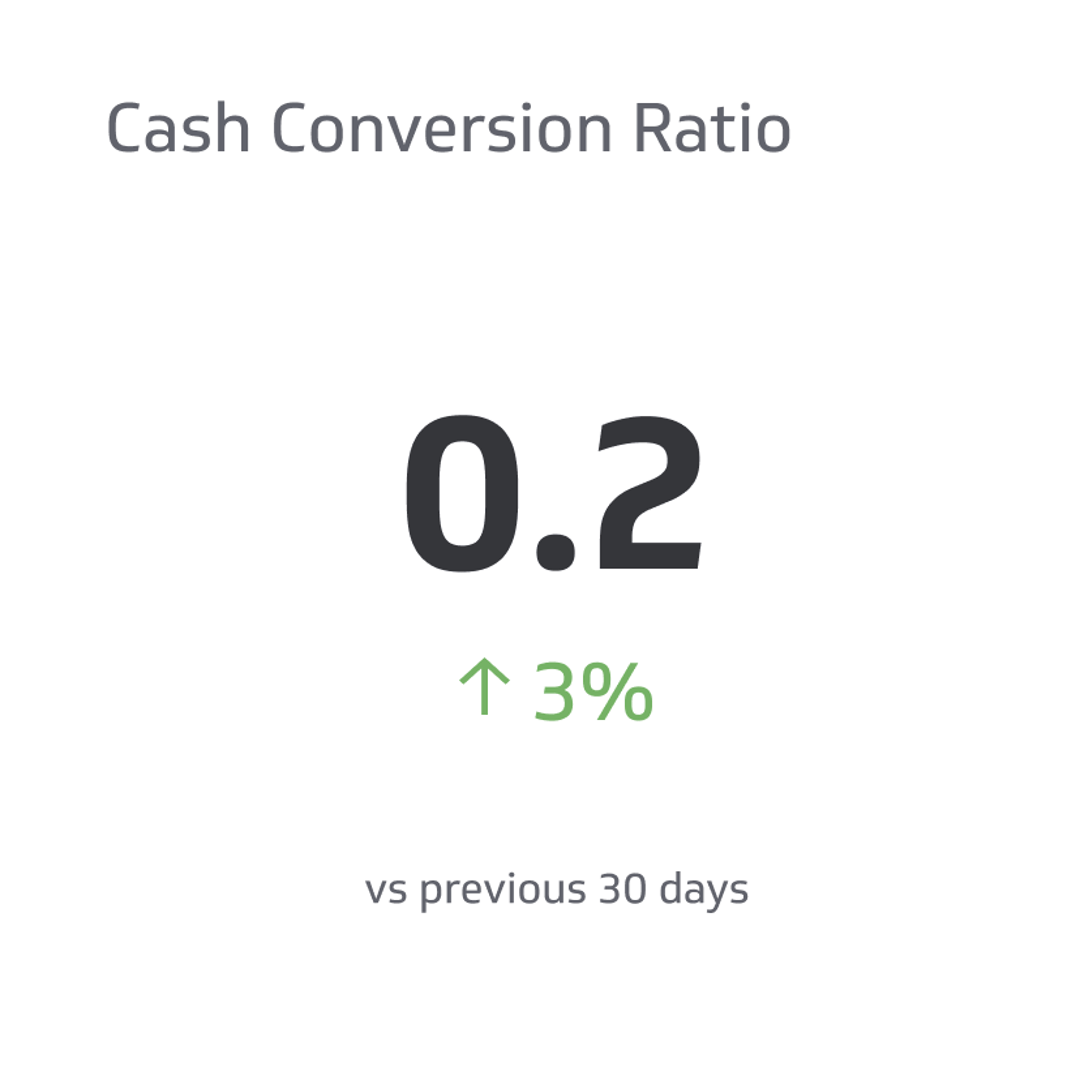 Supply Chain KPI Example - Cash Conversion Ratio Metric