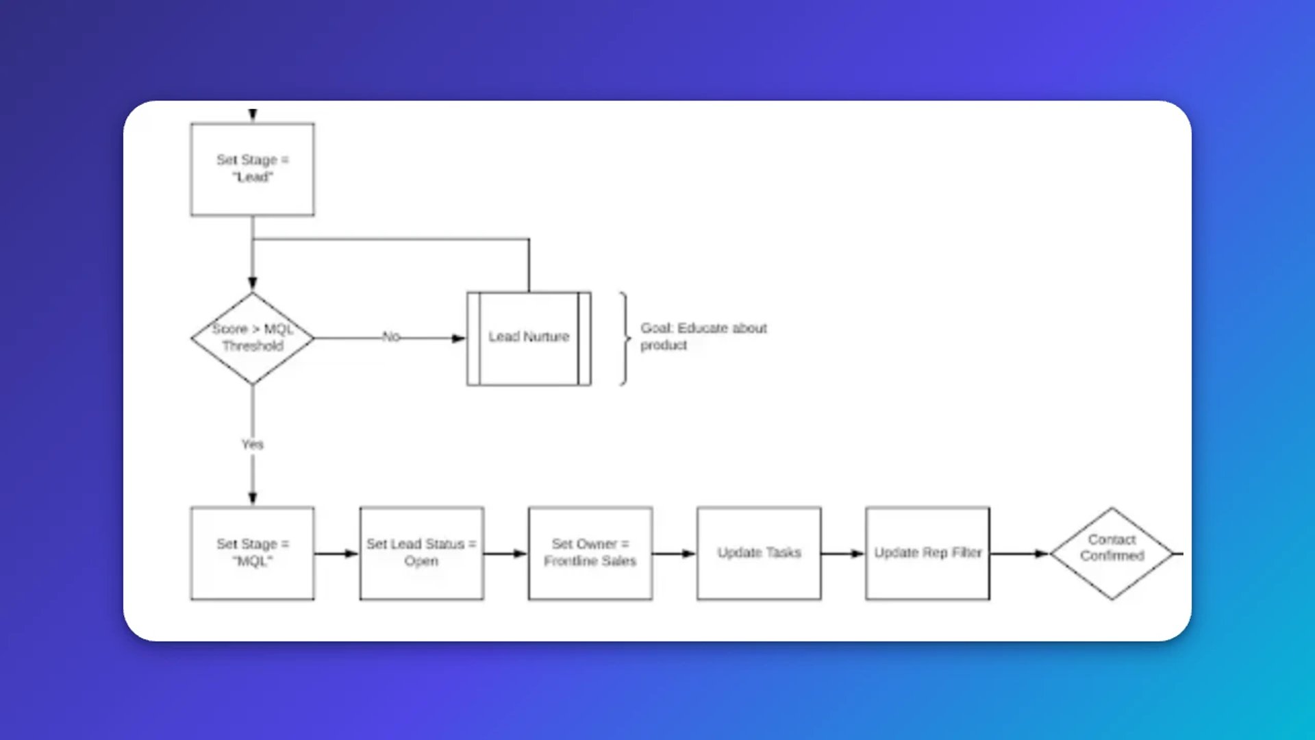 Lead Management MQL Flowchart