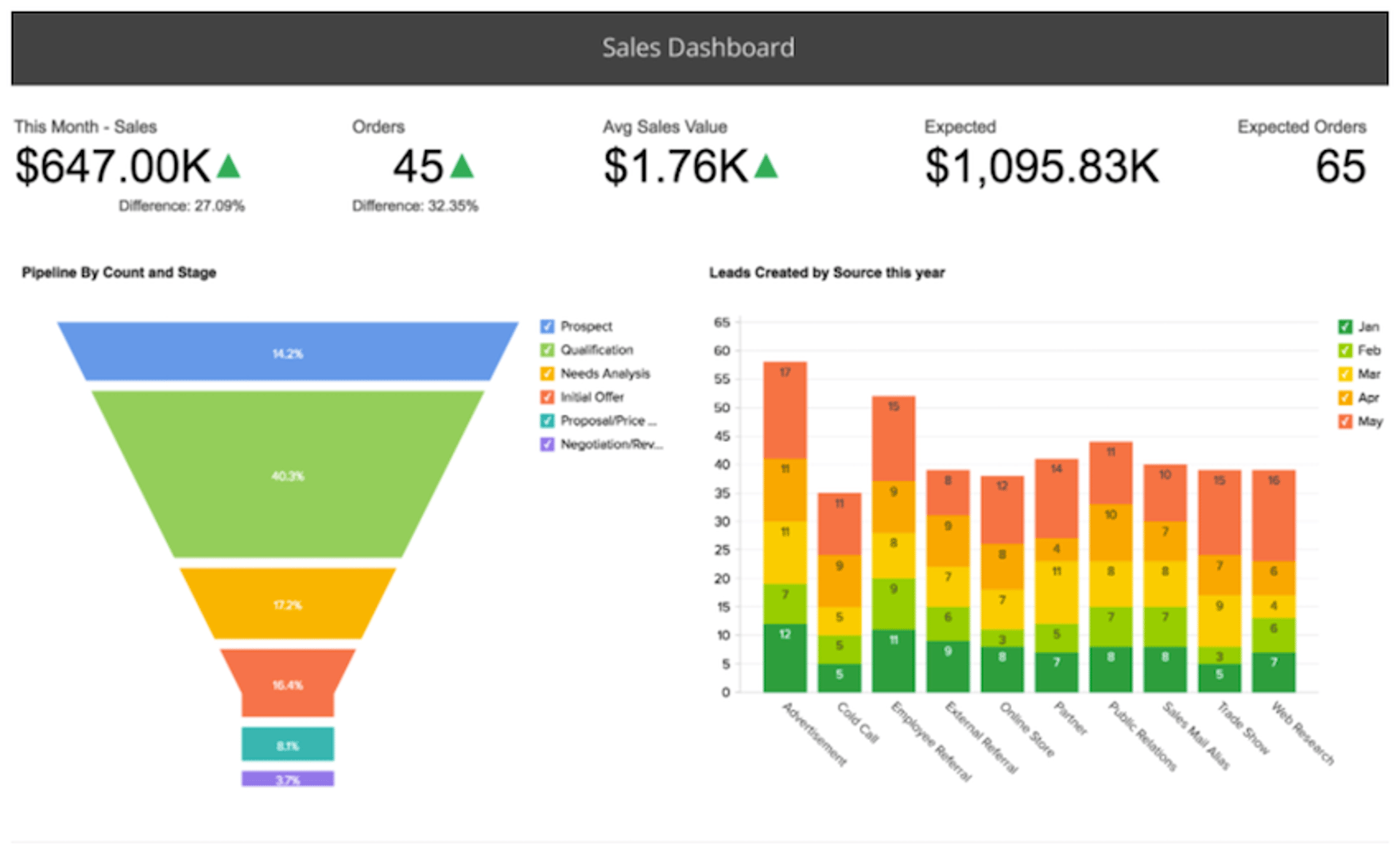 Zoho Salesforce Dashboard