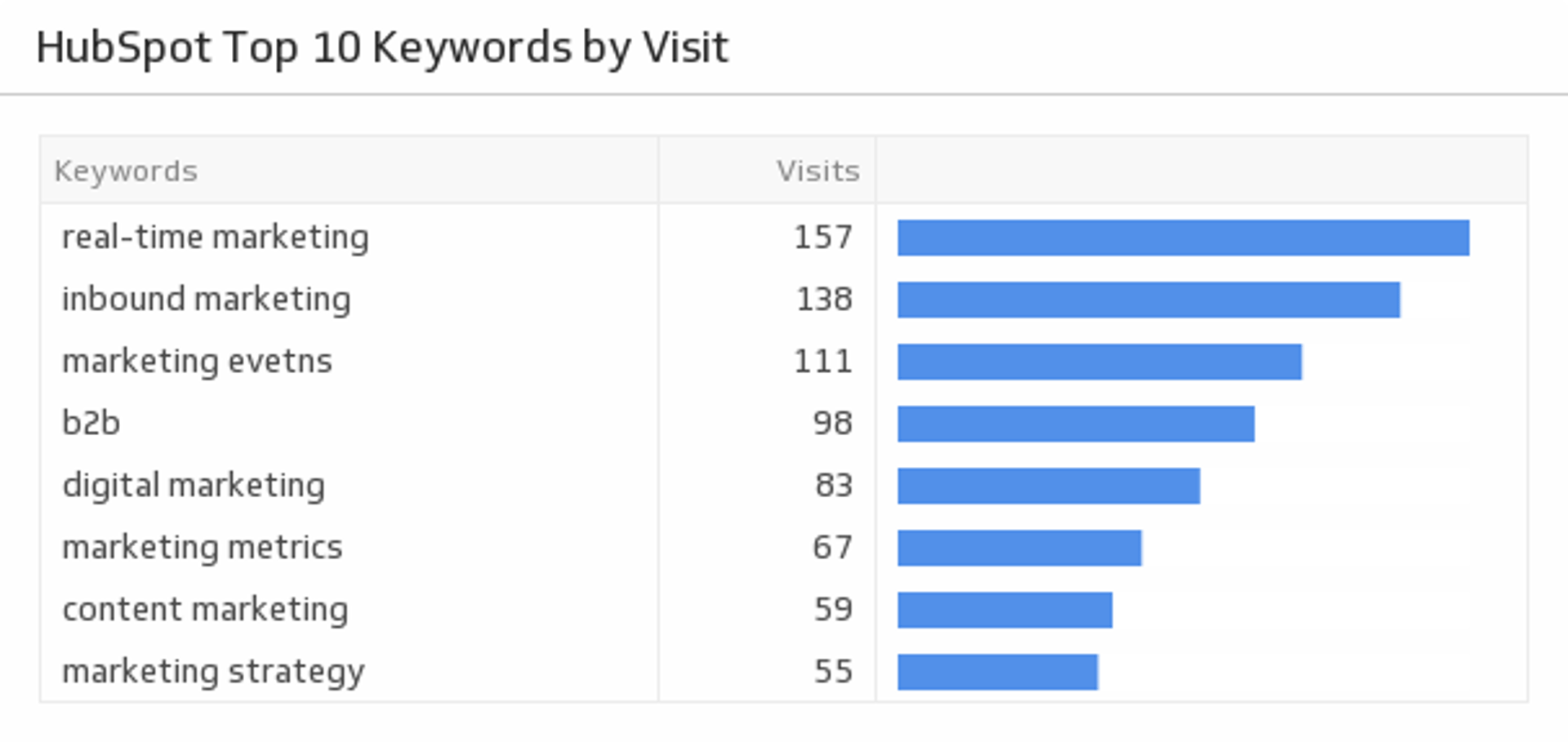 Hubspot Top Keywords by Visits.png