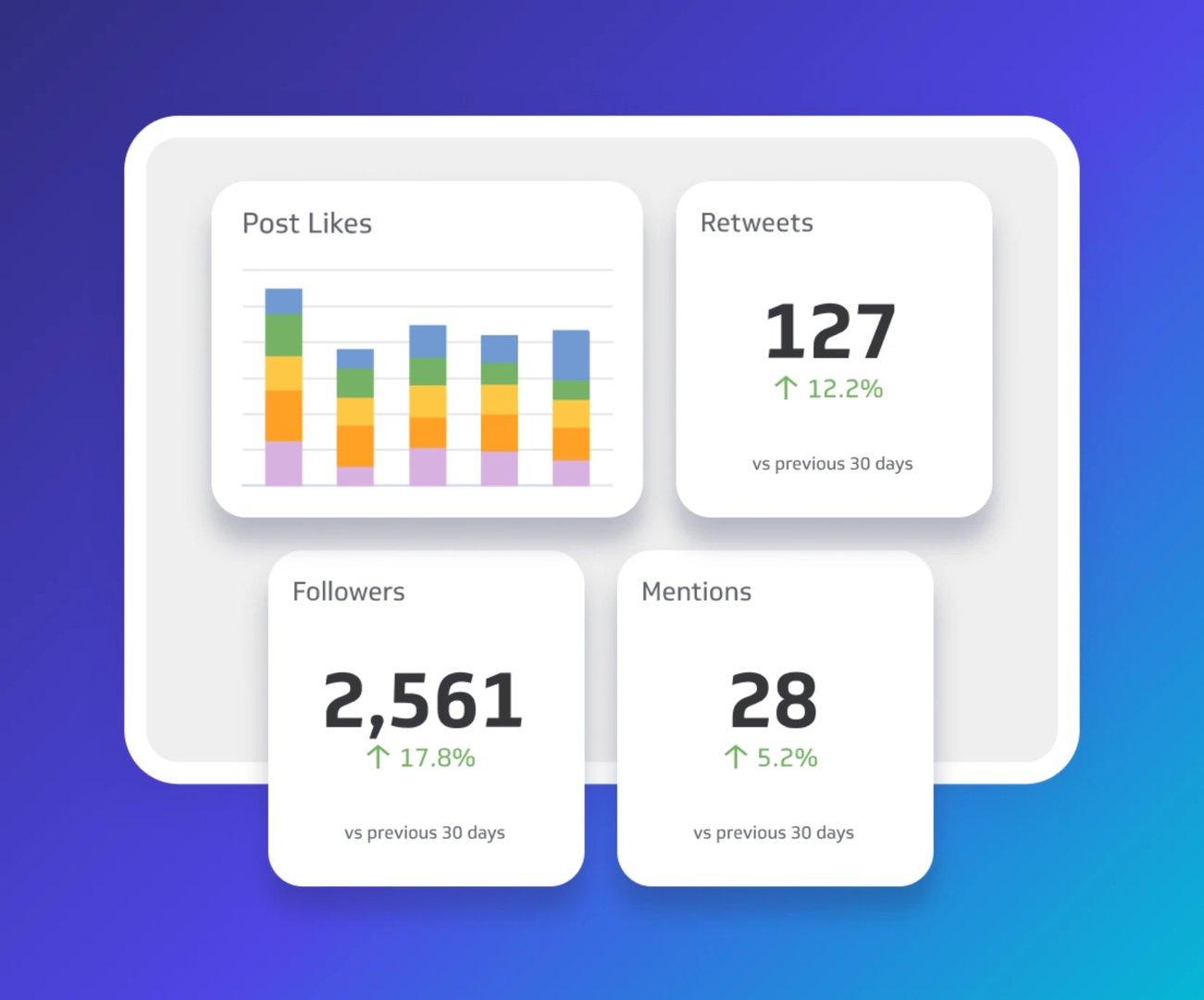 Dashboard Showing Post Likes As A Stacked Bar Chart Retweets Inset