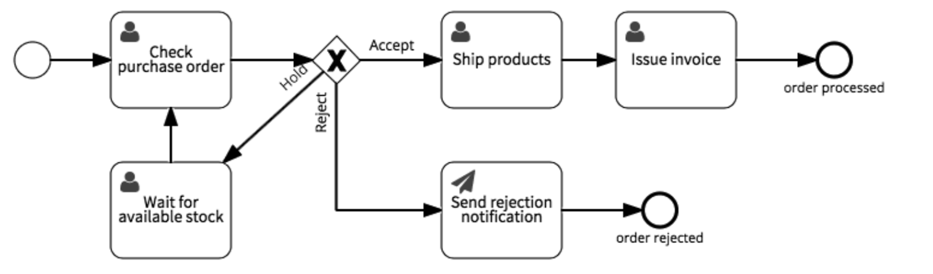 Fullfill Purchase Order Workflow Example