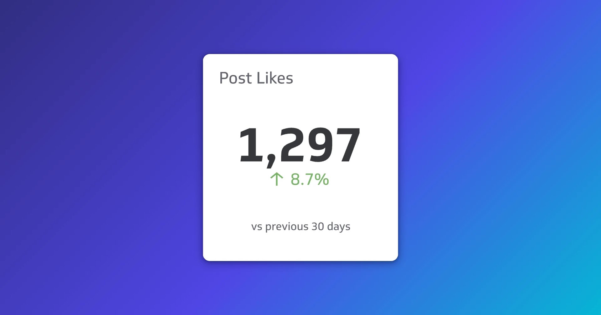 Post Likes metric showing 1,297 total likes with an 8.7% increase compared to the previous 30 days