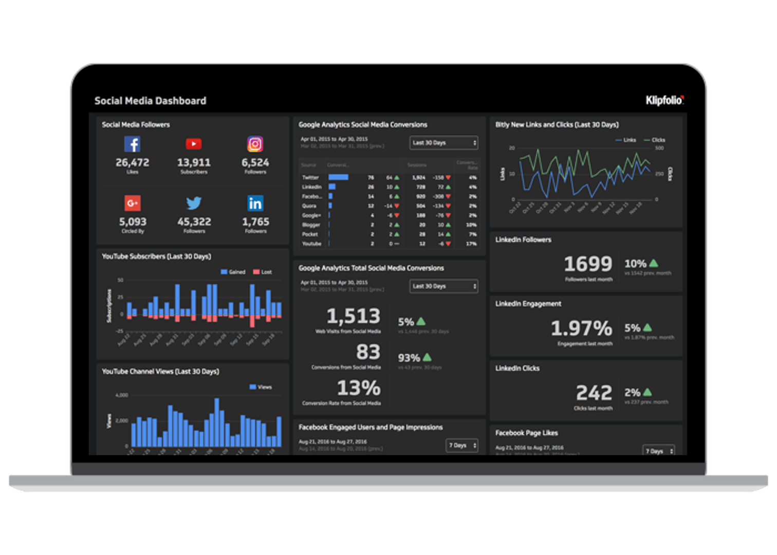 Дашборды soc. Медиа dashboard. Дашборд интеграция. Дашборд на ТВ.