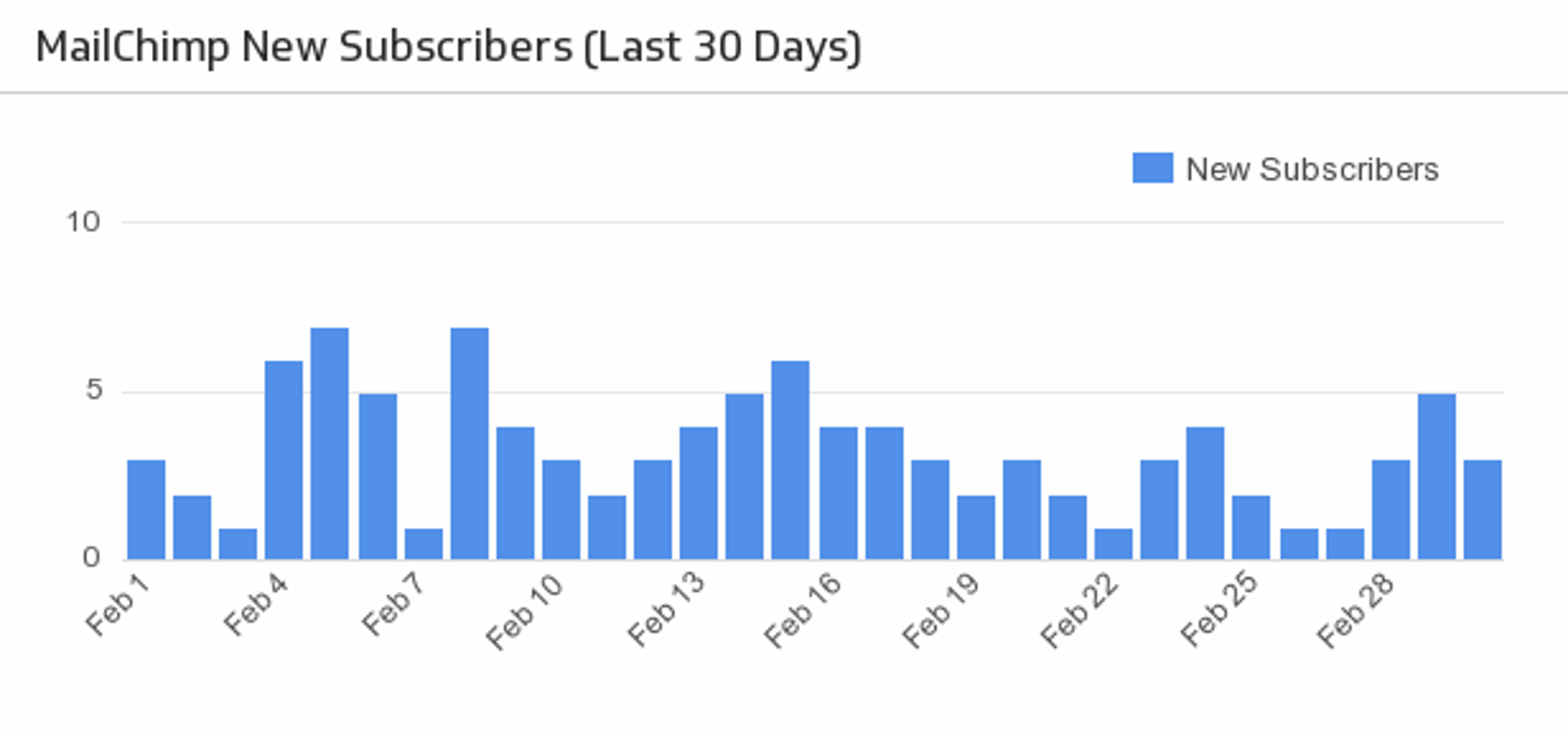 Zapier Mailchimp New Subscribers.png