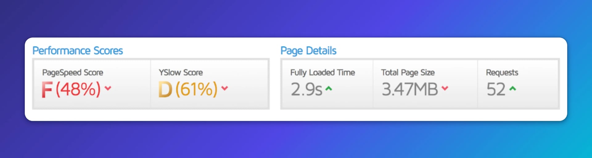 PageSpeed Insights report showing F (48%) PageSpeed Score, D (61%) YSlow Score, 2.9s fully loaded time, 3.47MB total page size, and 52 requests